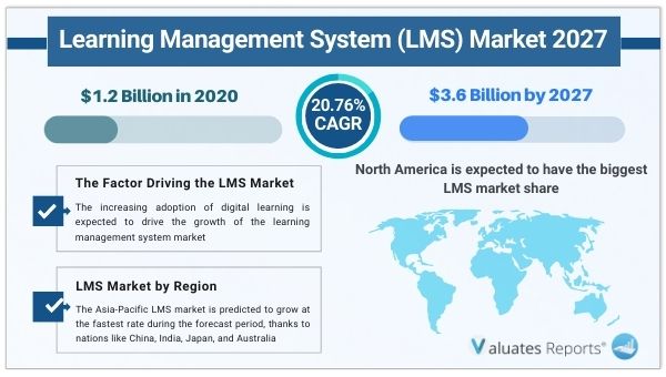 LMS Market Analysis